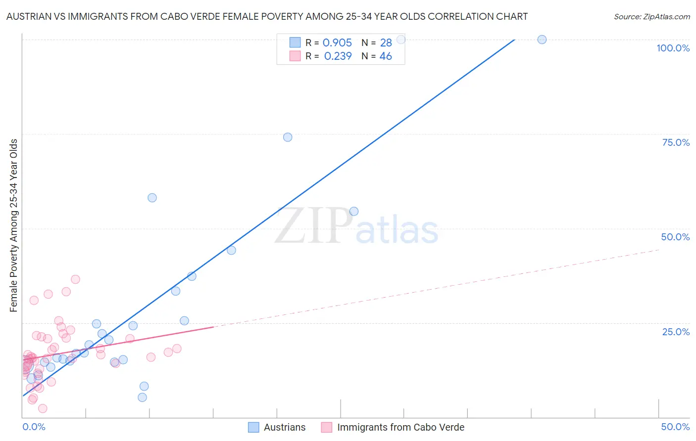 Austrian vs Immigrants from Cabo Verde Female Poverty Among 25-34 Year Olds