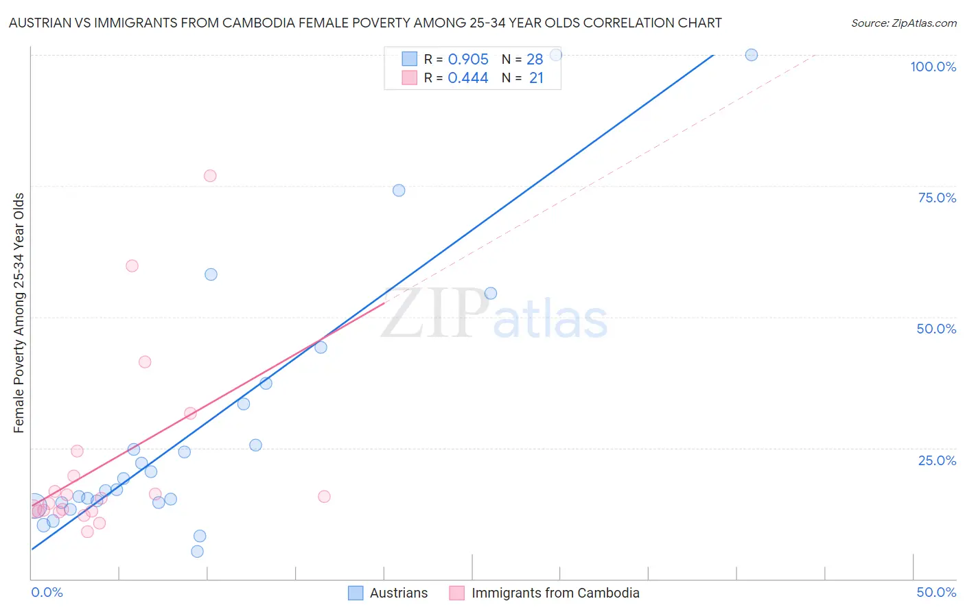 Austrian vs Immigrants from Cambodia Female Poverty Among 25-34 Year Olds