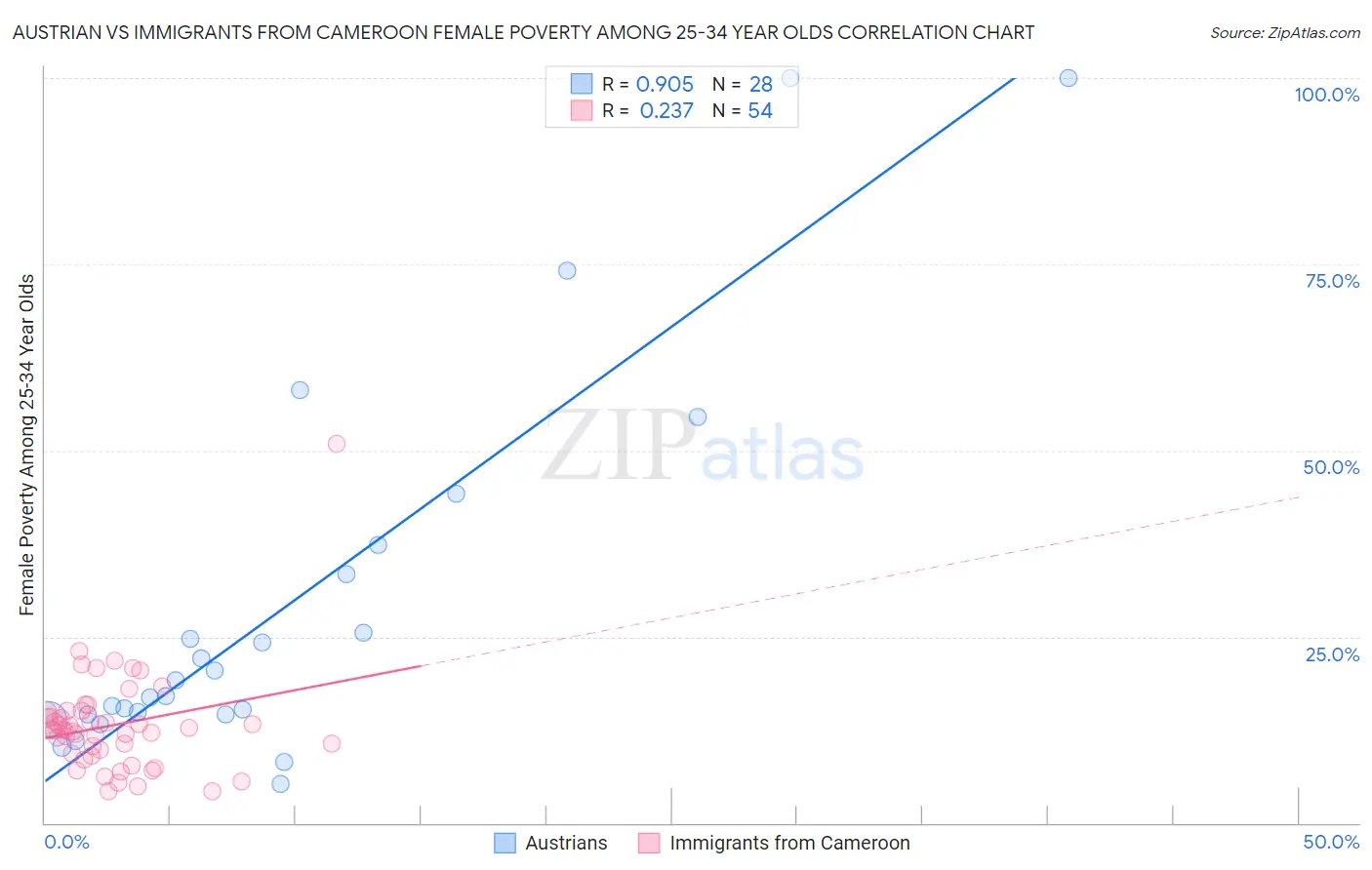Austrian vs Immigrants from Cameroon Female Poverty Among 25-34 Year Olds