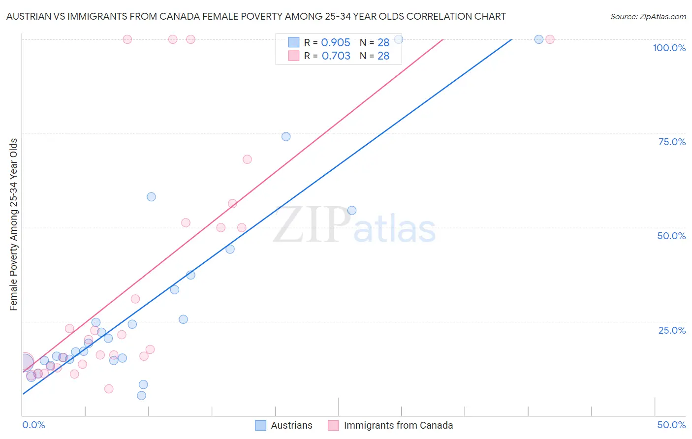 Austrian vs Immigrants from Canada Female Poverty Among 25-34 Year Olds