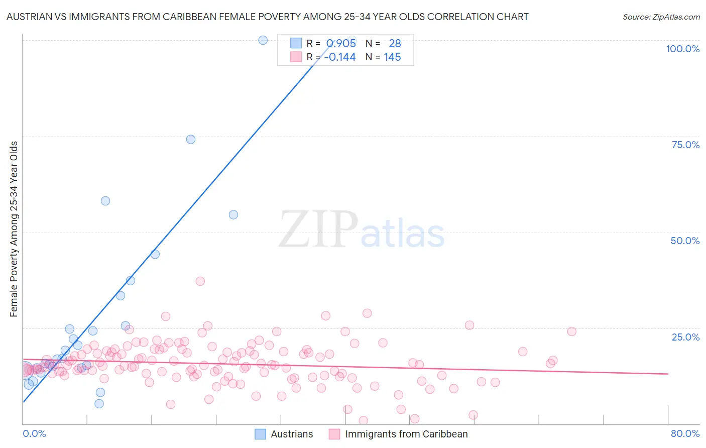 Austrian vs Immigrants from Caribbean Female Poverty Among 25-34 Year Olds