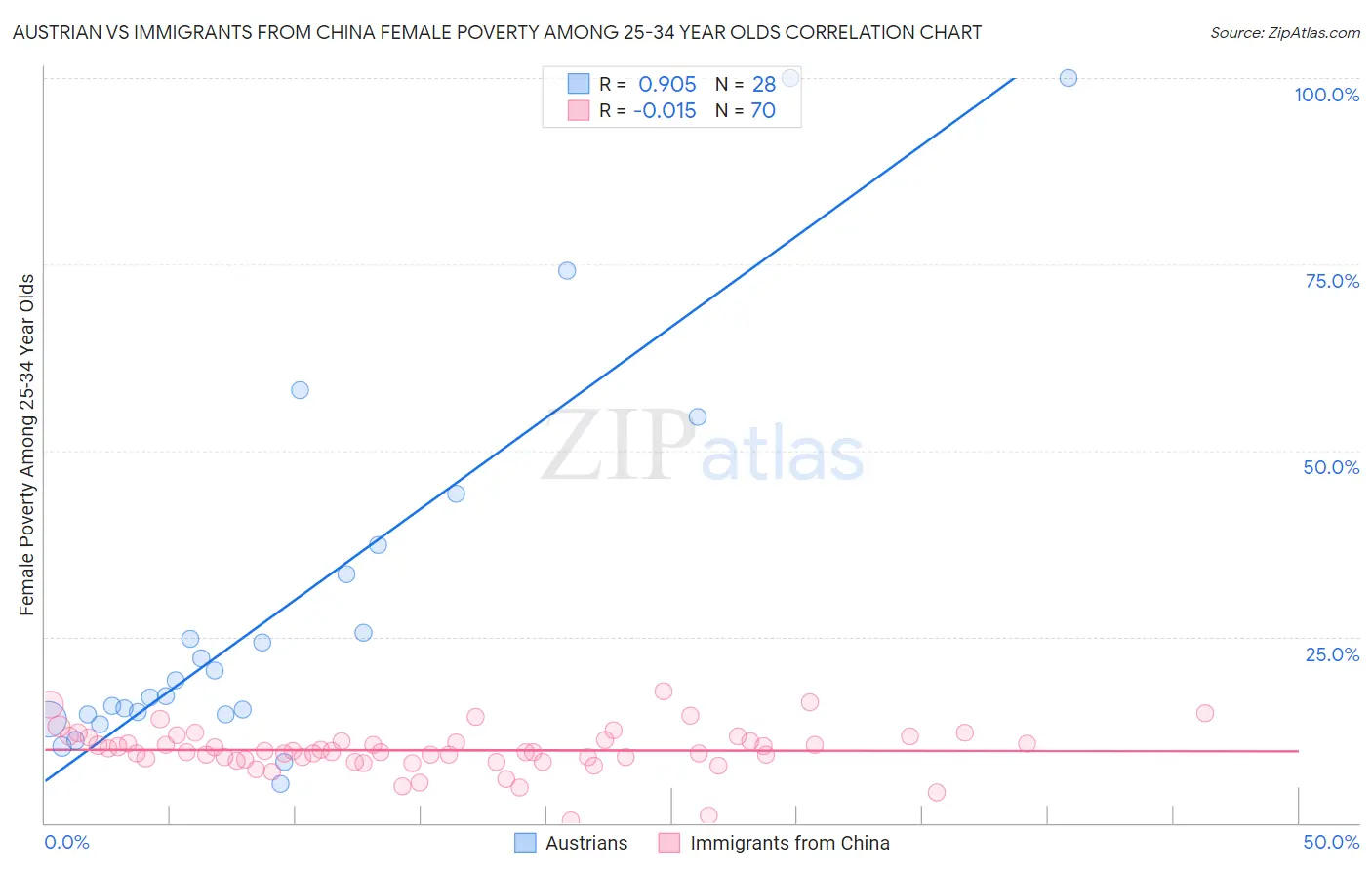 Austrian vs Immigrants from China Female Poverty Among 25-34 Year Olds