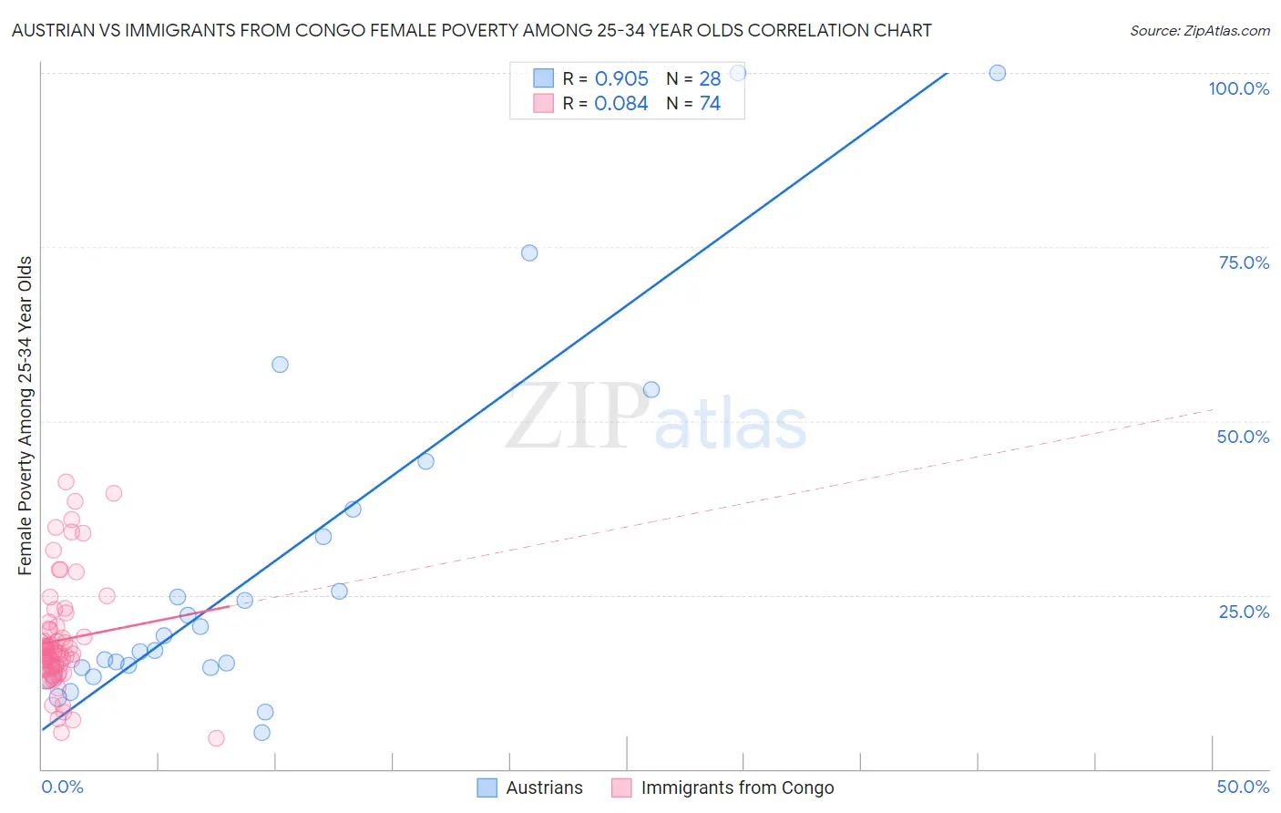 Austrian vs Immigrants from Congo Female Poverty Among 25-34 Year Olds