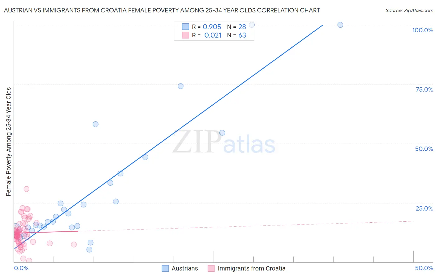 Austrian vs Immigrants from Croatia Female Poverty Among 25-34 Year Olds