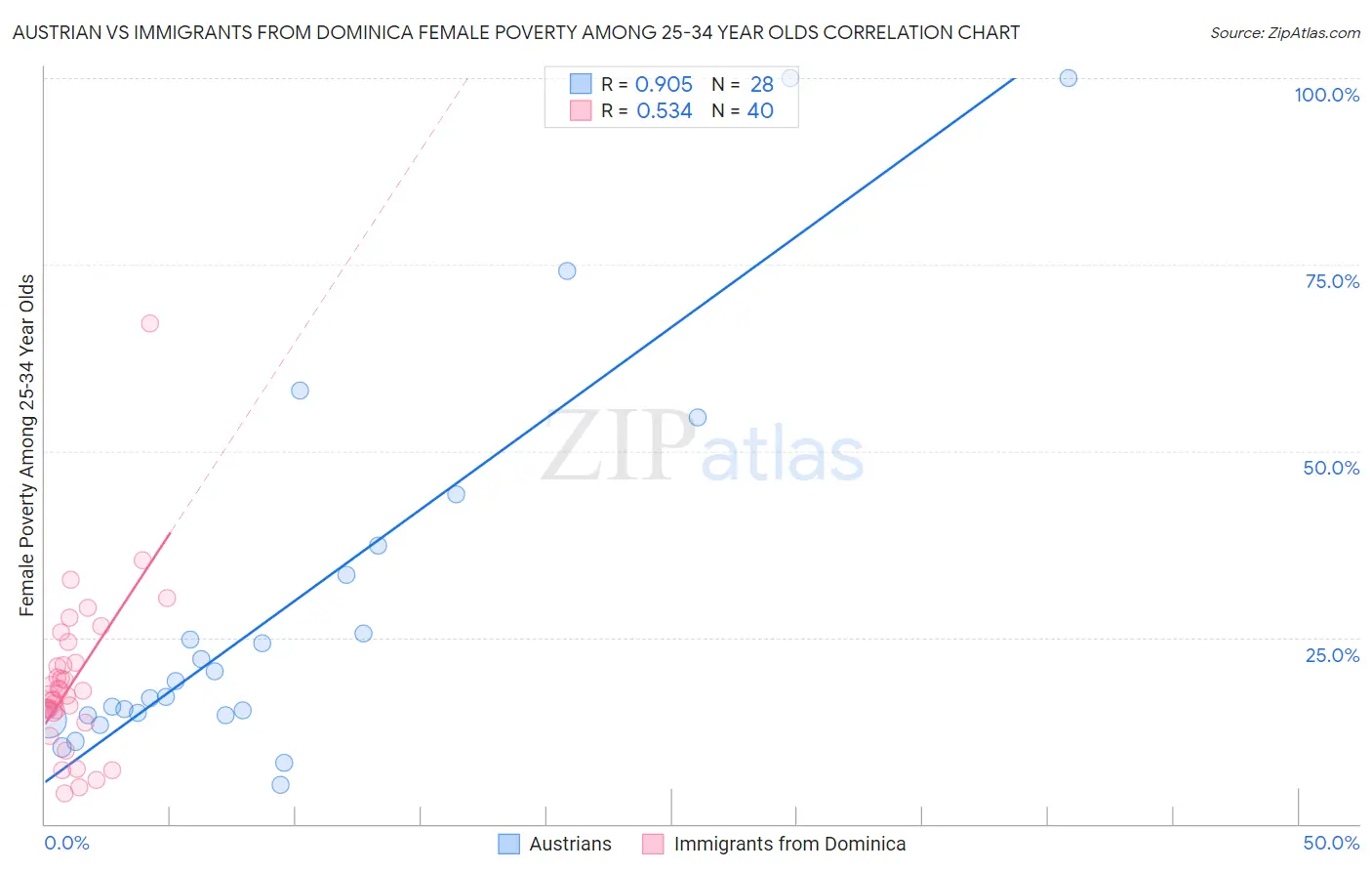 Austrian vs Immigrants from Dominica Female Poverty Among 25-34 Year Olds
