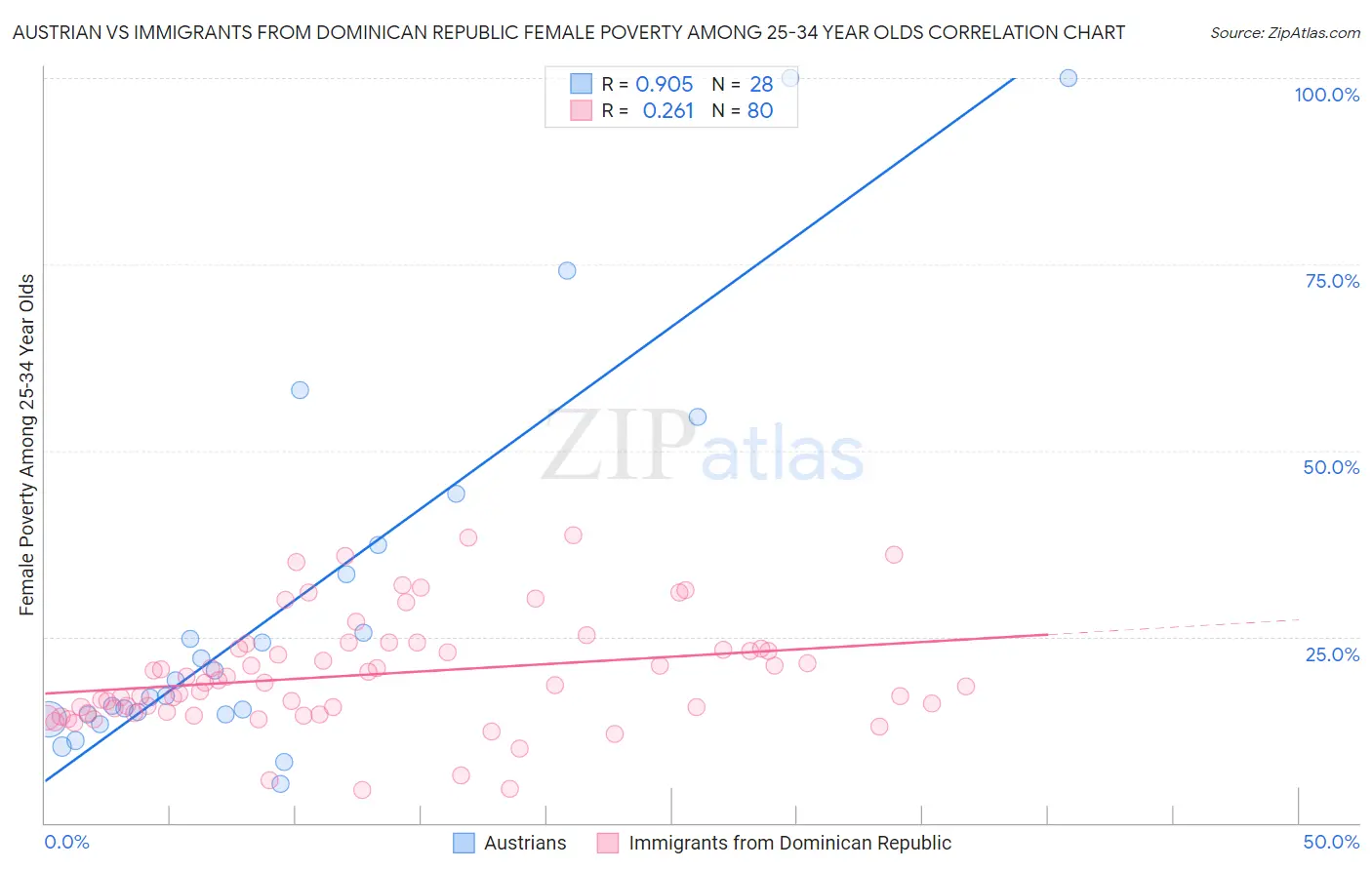 Austrian vs Immigrants from Dominican Republic Female Poverty Among 25-34 Year Olds
