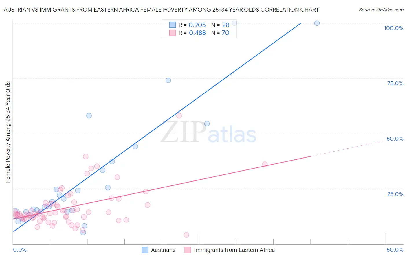 Austrian vs Immigrants from Eastern Africa Female Poverty Among 25-34 Year Olds