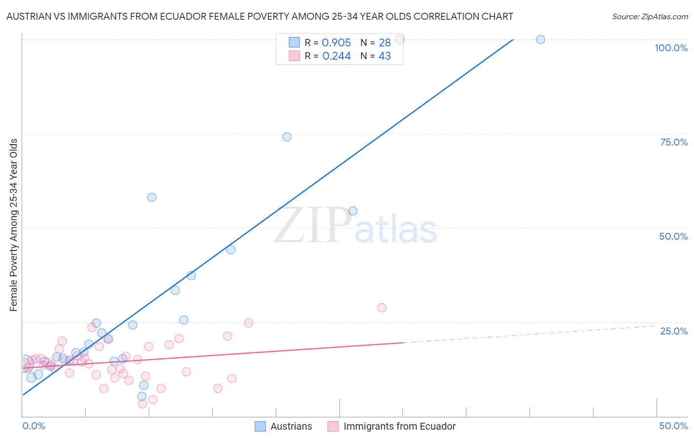 Austrian vs Immigrants from Ecuador Female Poverty Among 25-34 Year Olds