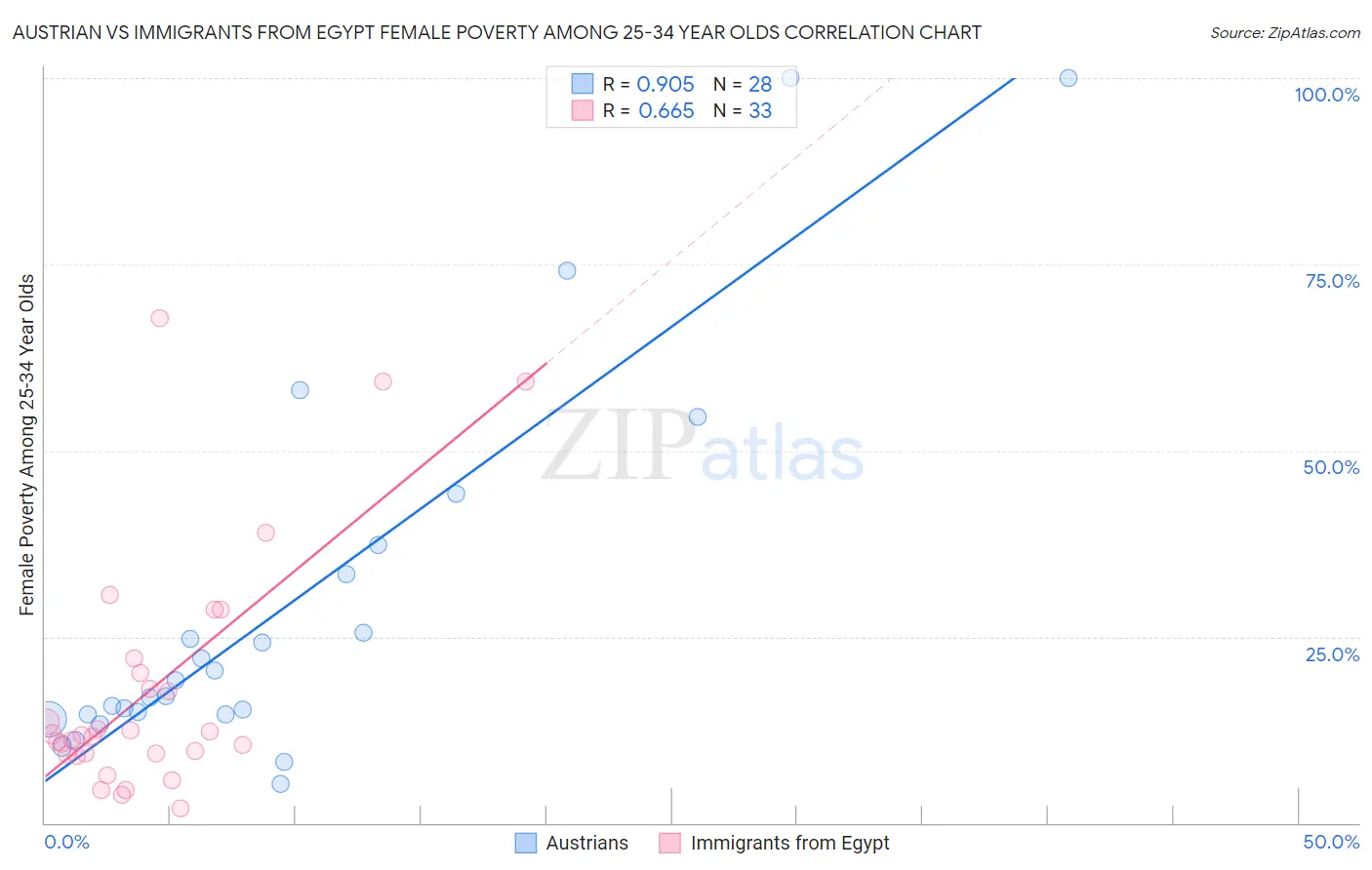 Austrian vs Immigrants from Egypt Female Poverty Among 25-34 Year Olds