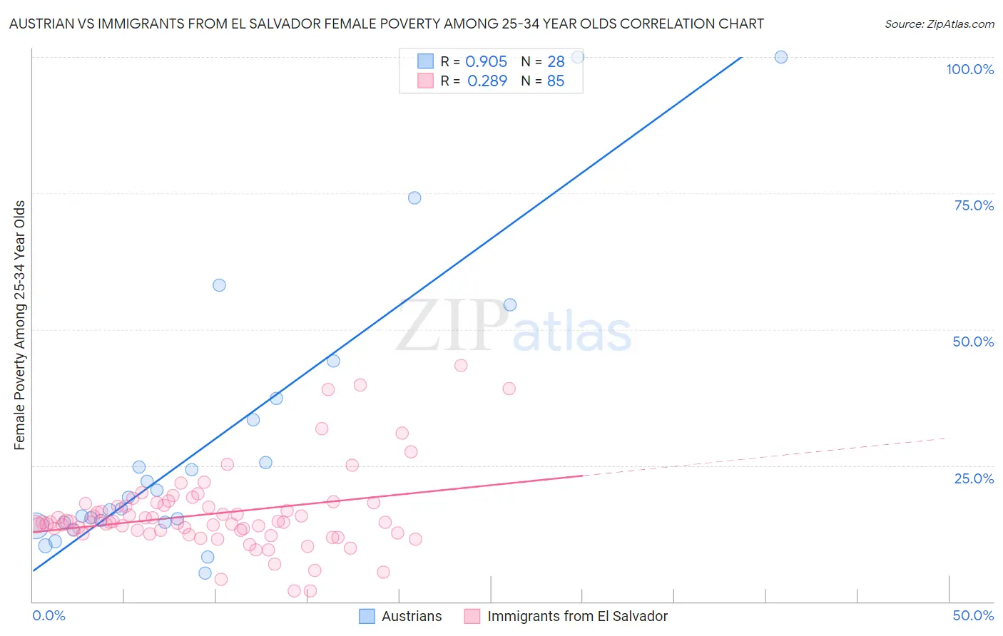 Austrian vs Immigrants from El Salvador Female Poverty Among 25-34 Year Olds