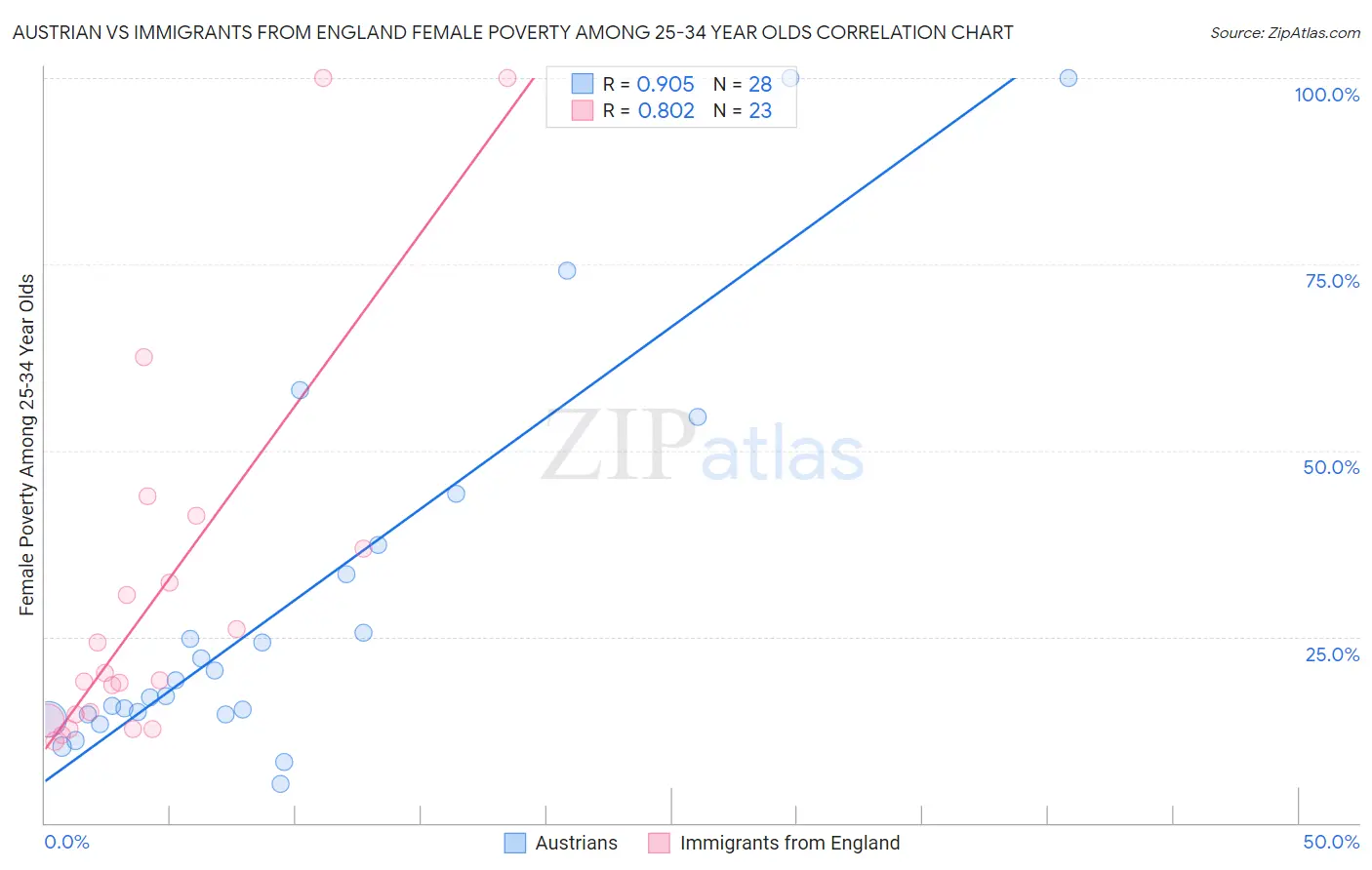 Austrian vs Immigrants from England Female Poverty Among 25-34 Year Olds