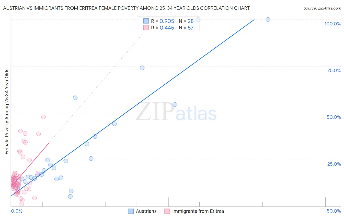 Austrian vs Immigrants from Eritrea Female Poverty Among 25-34 Year Olds