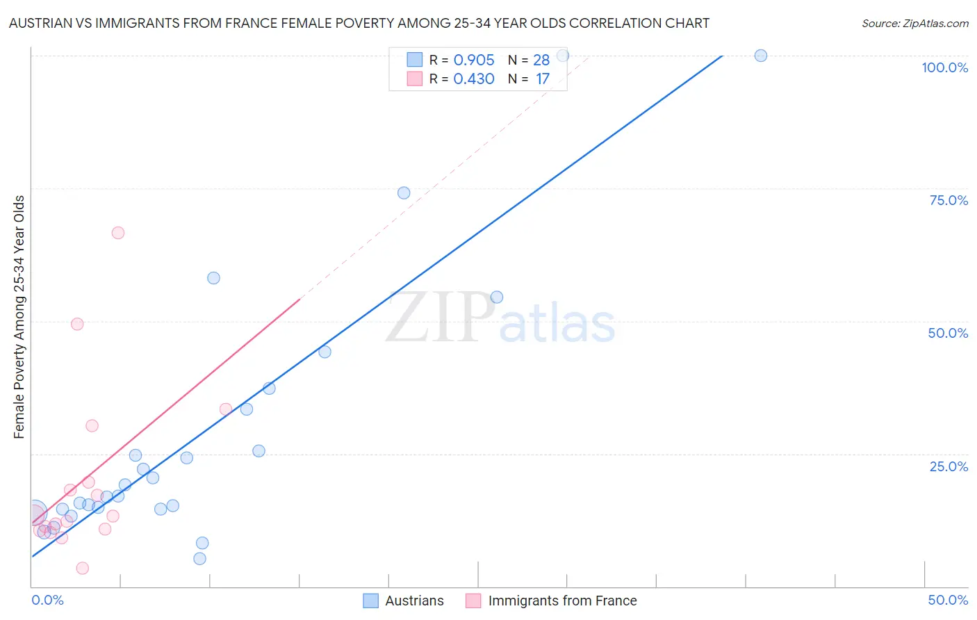 Austrian vs Immigrants from France Female Poverty Among 25-34 Year Olds