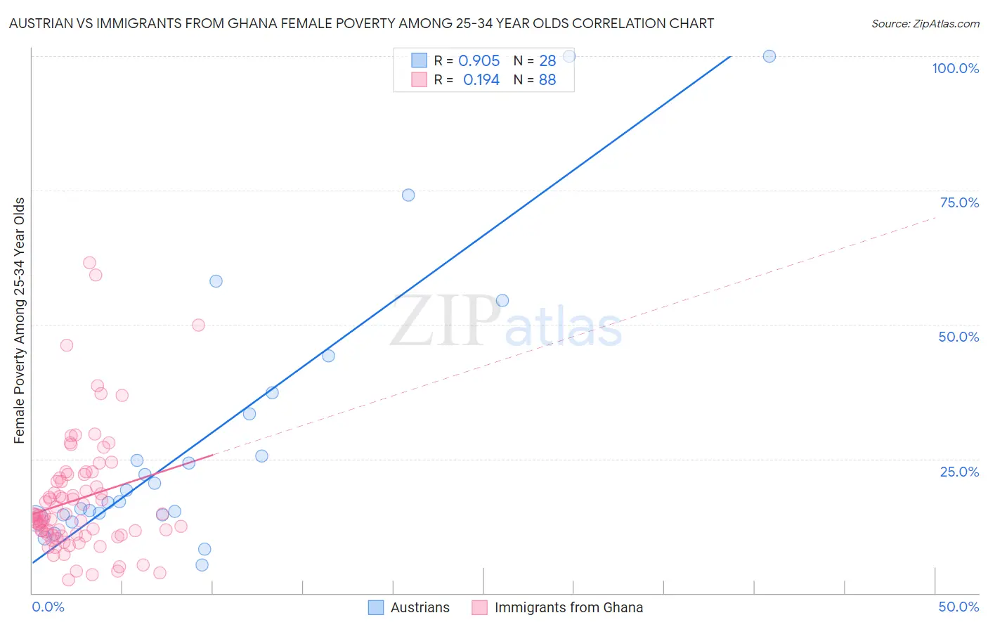 Austrian vs Immigrants from Ghana Female Poverty Among 25-34 Year Olds