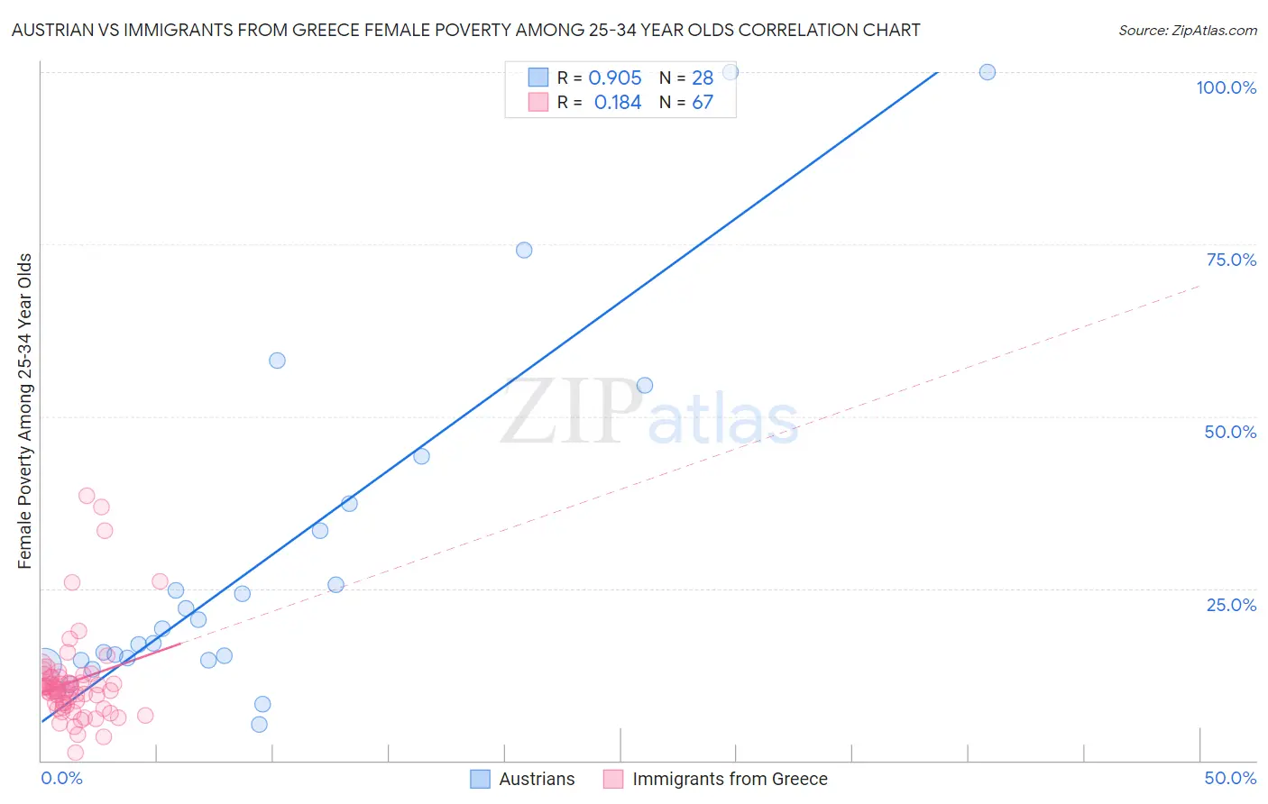 Austrian vs Immigrants from Greece Female Poverty Among 25-34 Year Olds
