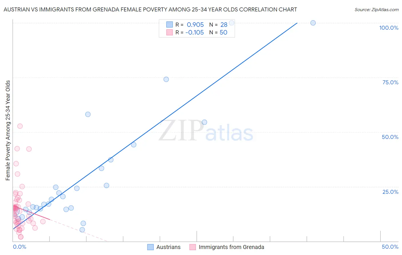 Austrian vs Immigrants from Grenada Female Poverty Among 25-34 Year Olds