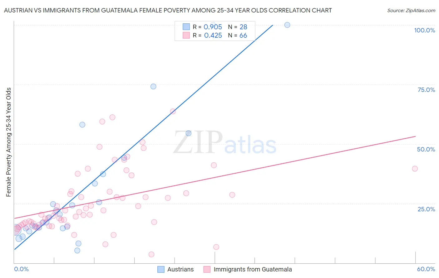 Austrian vs Immigrants from Guatemala Female Poverty Among 25-34 Year Olds