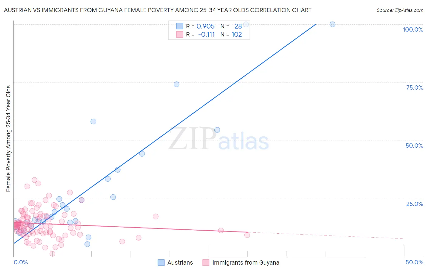 Austrian vs Immigrants from Guyana Female Poverty Among 25-34 Year Olds