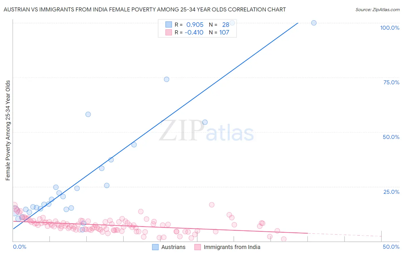 Austrian vs Immigrants from India Female Poverty Among 25-34 Year Olds