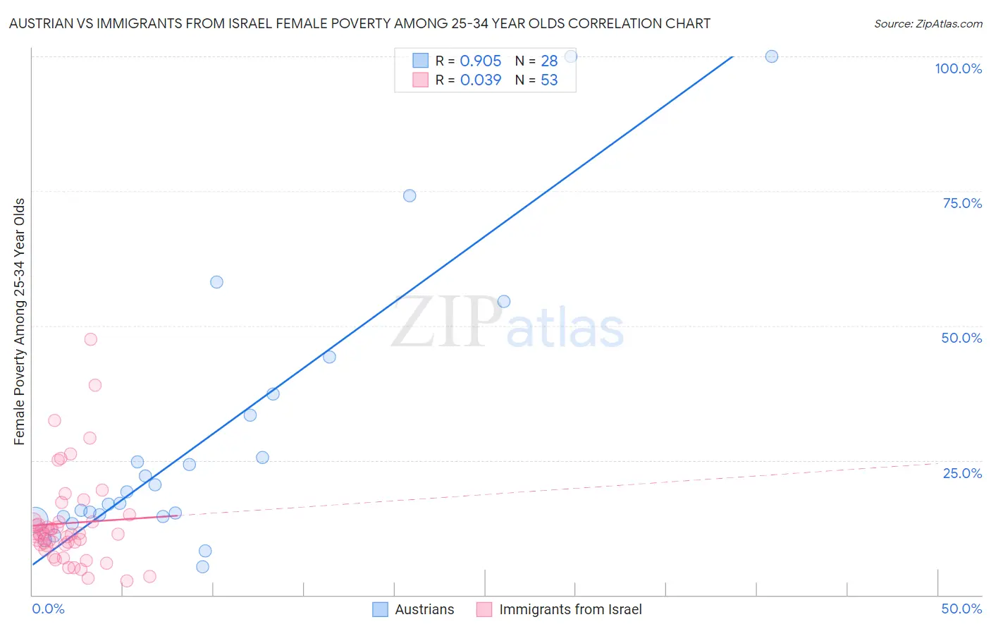 Austrian vs Immigrants from Israel Female Poverty Among 25-34 Year Olds