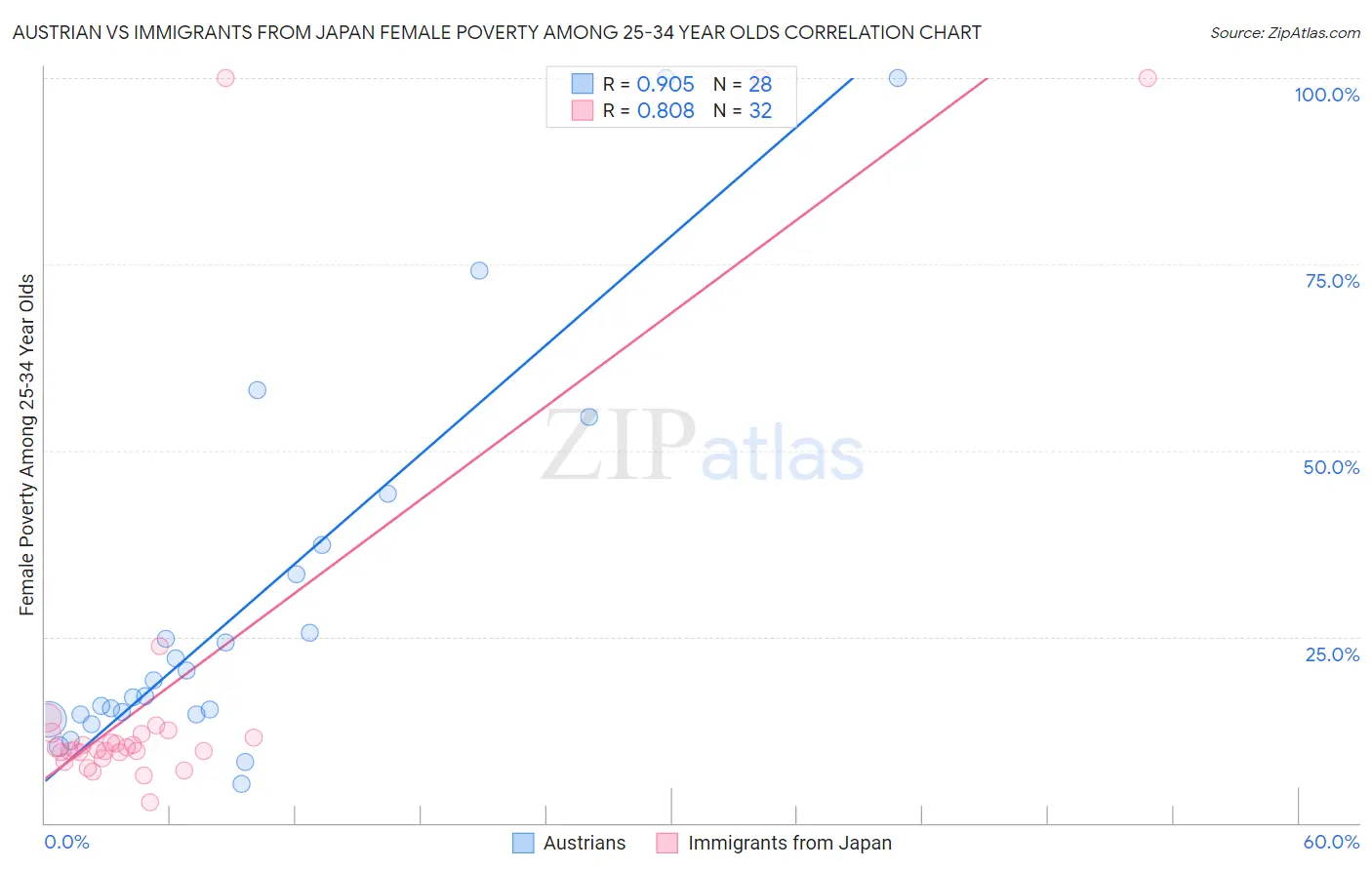 Austrian vs Immigrants from Japan Female Poverty Among 25-34 Year Olds