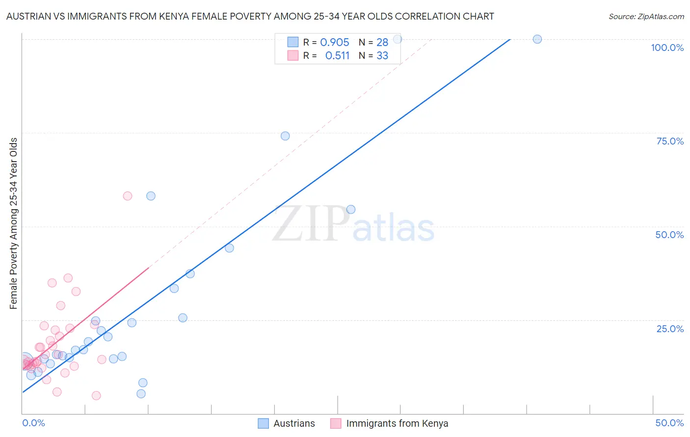 Austrian vs Immigrants from Kenya Female Poverty Among 25-34 Year Olds