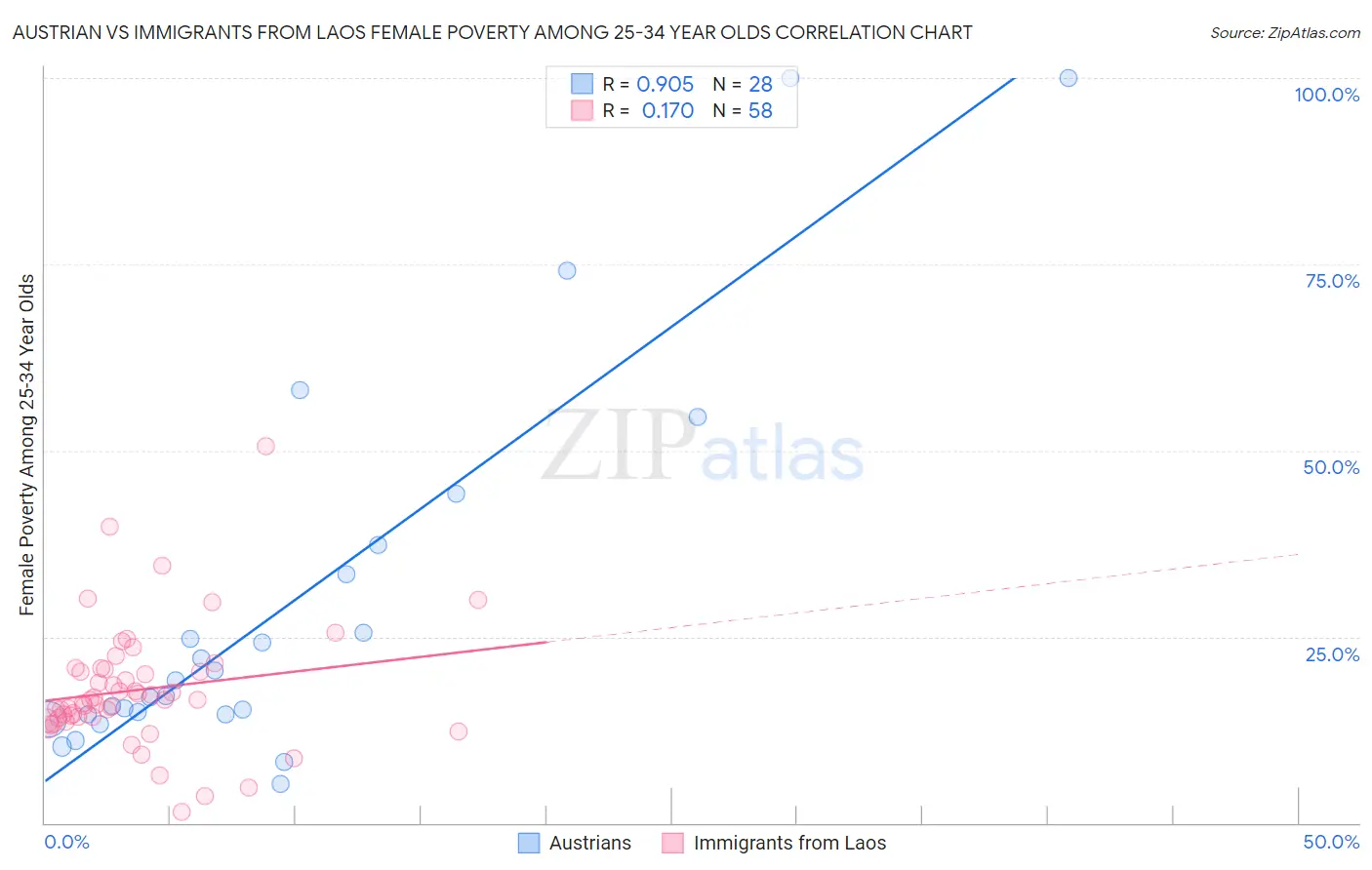 Austrian vs Immigrants from Laos Female Poverty Among 25-34 Year Olds