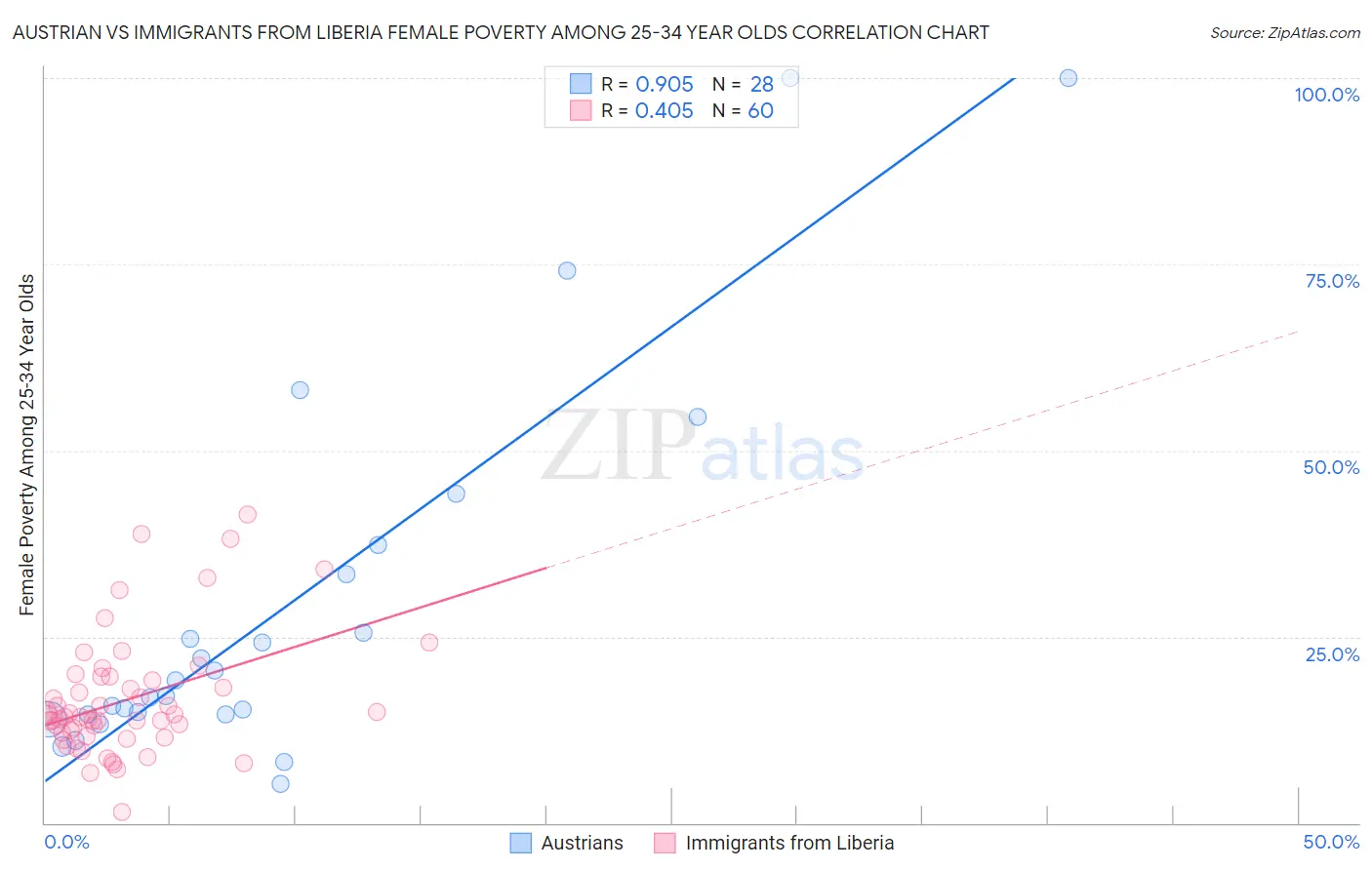 Austrian vs Immigrants from Liberia Female Poverty Among 25-34 Year Olds