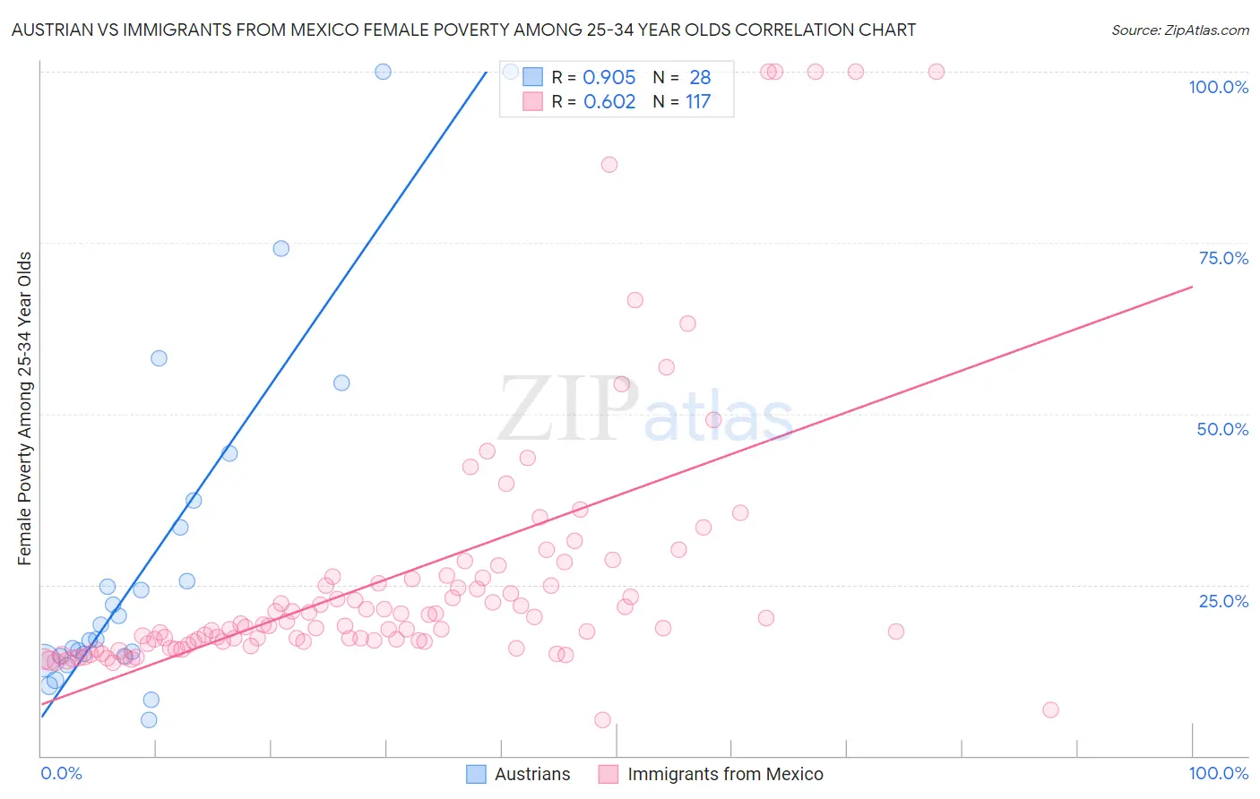 Austrian vs Immigrants from Mexico Female Poverty Among 25-34 Year Olds