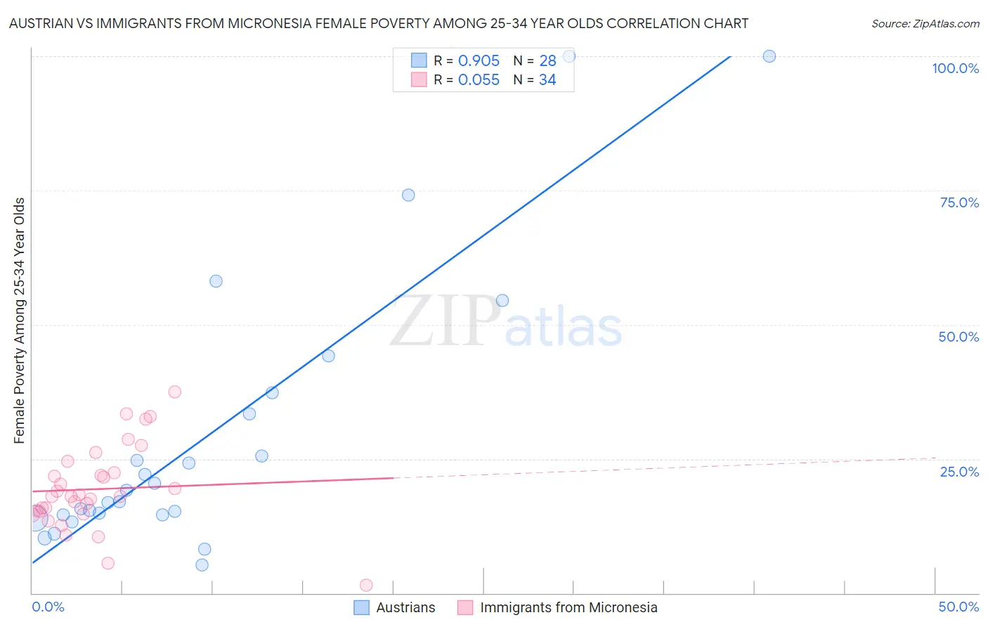 Austrian vs Immigrants from Micronesia Female Poverty Among 25-34 Year Olds