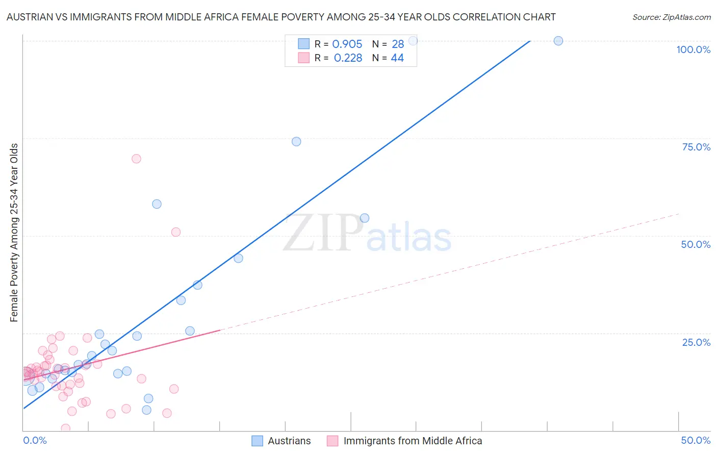 Austrian vs Immigrants from Middle Africa Female Poverty Among 25-34 Year Olds