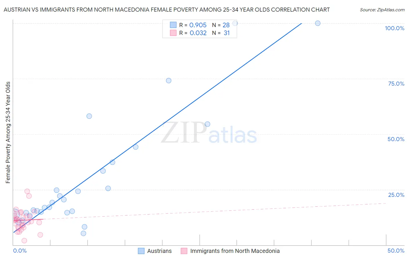 Austrian vs Immigrants from North Macedonia Female Poverty Among 25-34 Year Olds