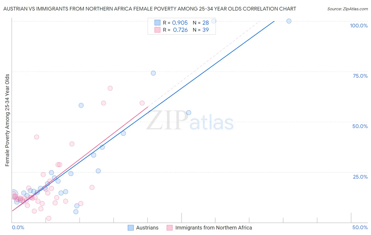 Austrian vs Immigrants from Northern Africa Female Poverty Among 25-34 Year Olds
