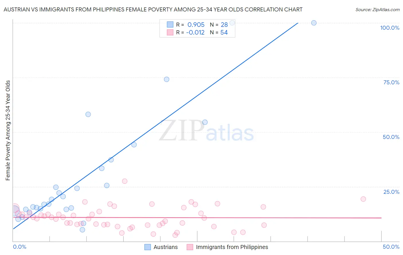 Austrian vs Immigrants from Philippines Female Poverty Among 25-34 Year Olds