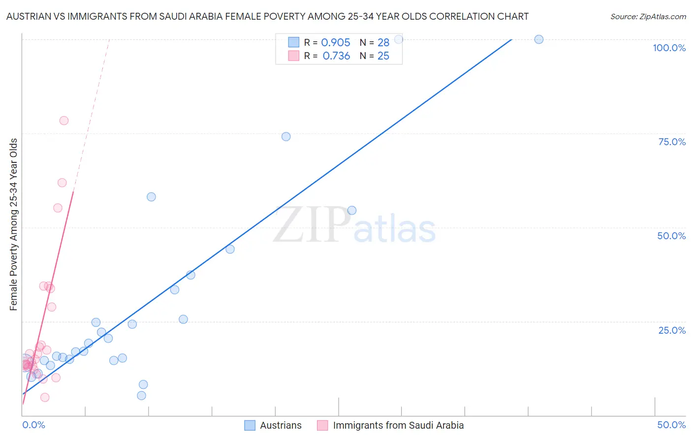 Austrian vs Immigrants from Saudi Arabia Female Poverty Among 25-34 Year Olds