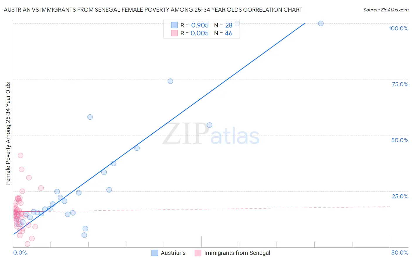 Austrian vs Immigrants from Senegal Female Poverty Among 25-34 Year Olds