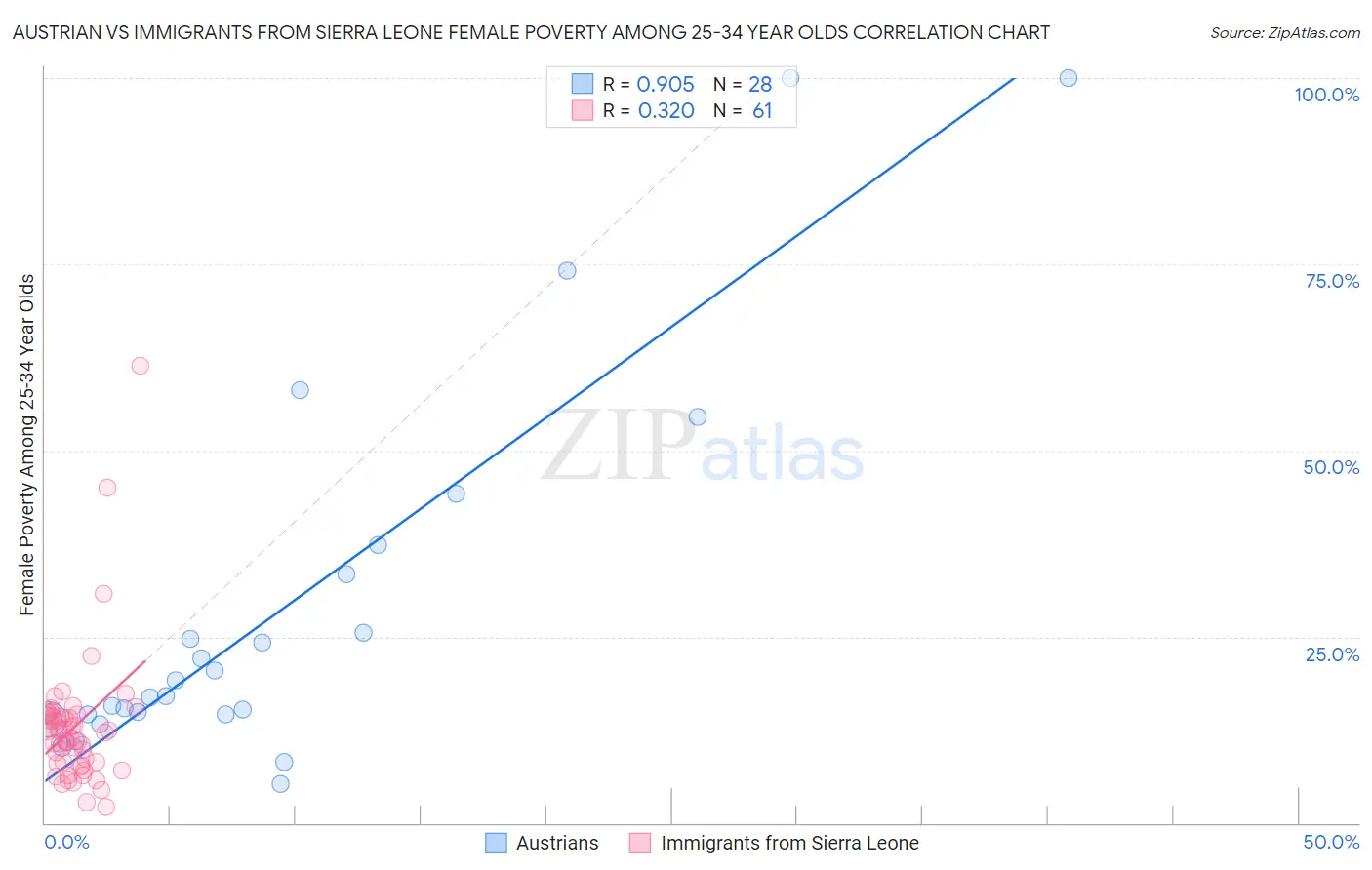 Austrian vs Immigrants from Sierra Leone Female Poverty Among 25-34 Year Olds