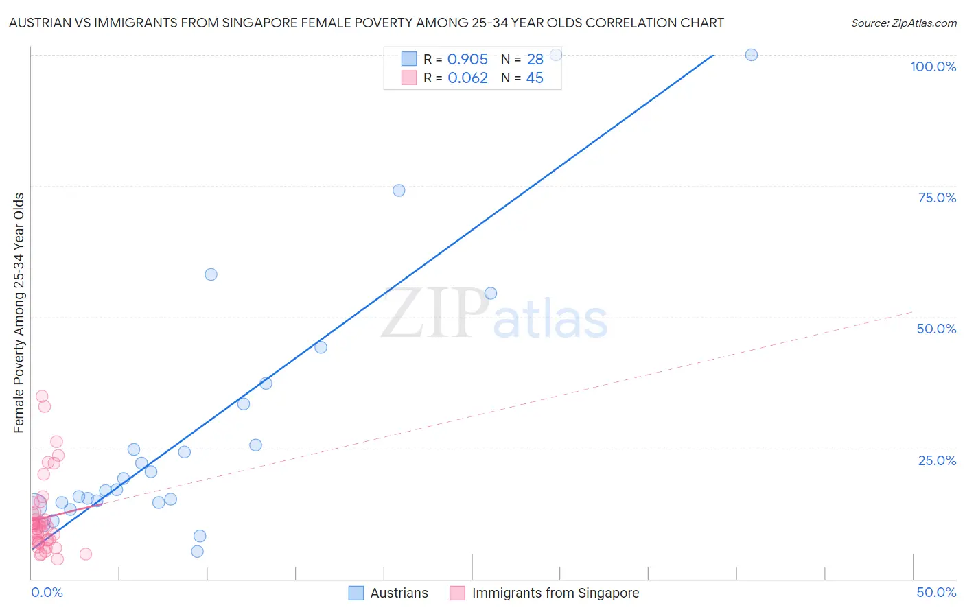 Austrian vs Immigrants from Singapore Female Poverty Among 25-34 Year Olds
