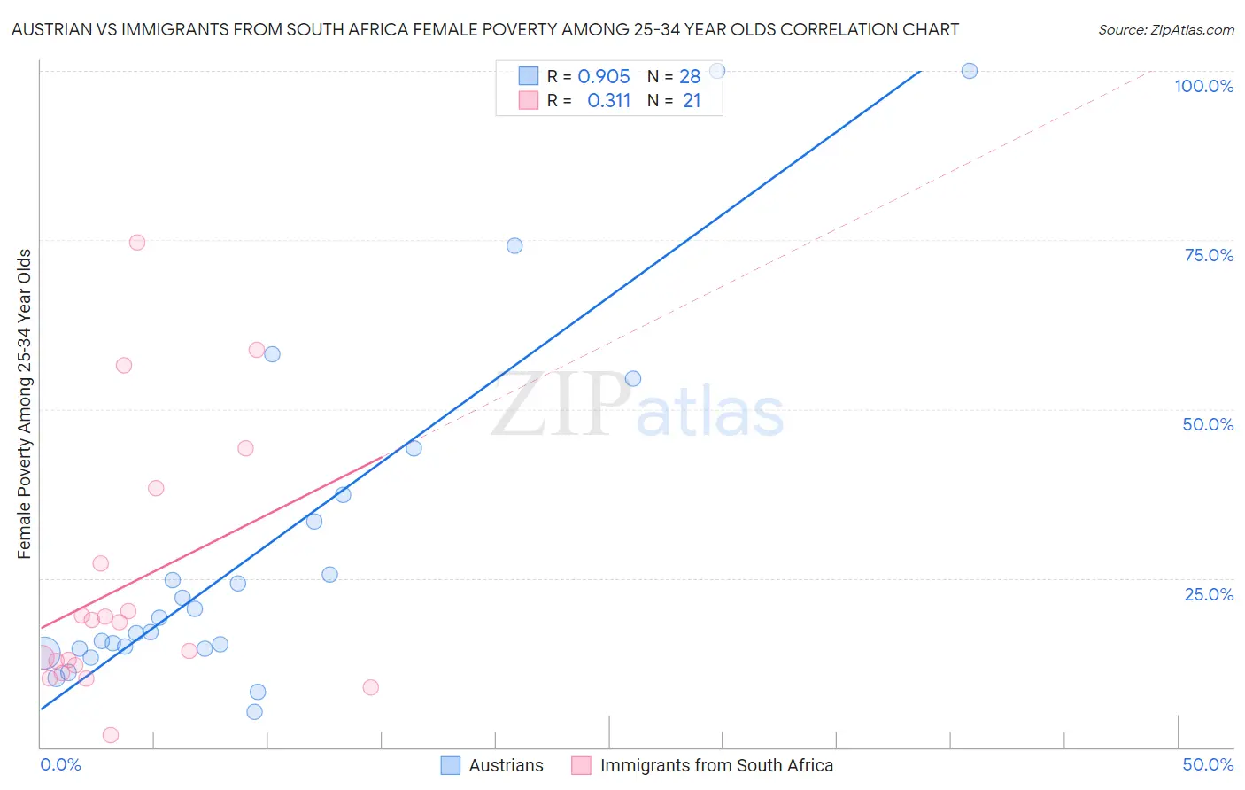Austrian vs Immigrants from South Africa Female Poverty Among 25-34 Year Olds