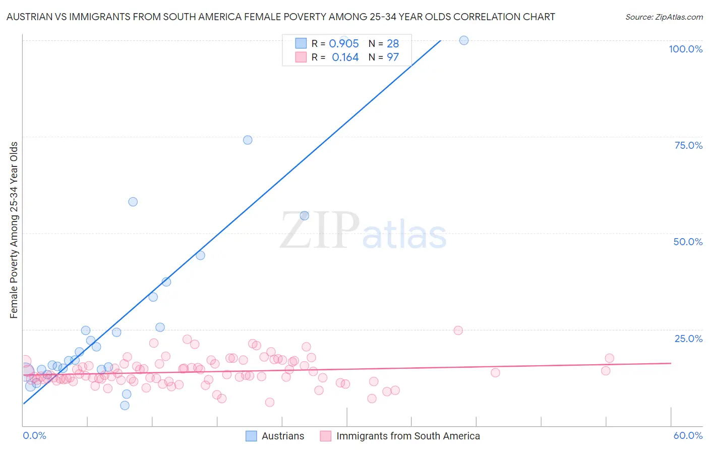 Austrian vs Immigrants from South America Female Poverty Among 25-34 Year Olds