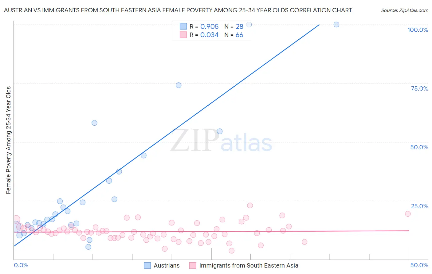 Austrian vs Immigrants from South Eastern Asia Female Poverty Among 25-34 Year Olds