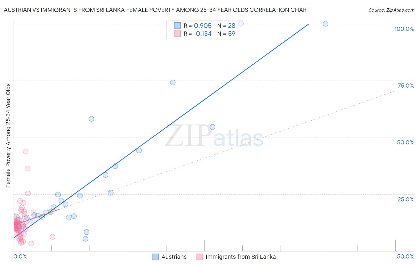 Austrian vs Immigrants from Sri Lanka Female Poverty Among 25-34 Year Olds