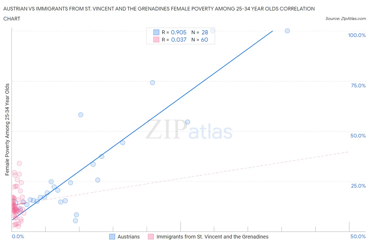 Austrian vs Immigrants from St. Vincent and the Grenadines Female Poverty Among 25-34 Year Olds