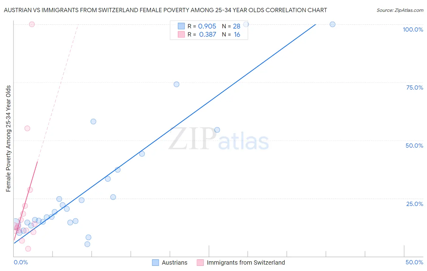 Austrian vs Immigrants from Switzerland Female Poverty Among 25-34 Year Olds