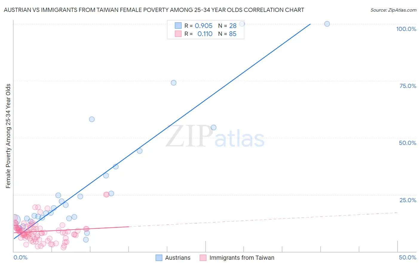 Austrian vs Immigrants from Taiwan Female Poverty Among 25-34 Year Olds