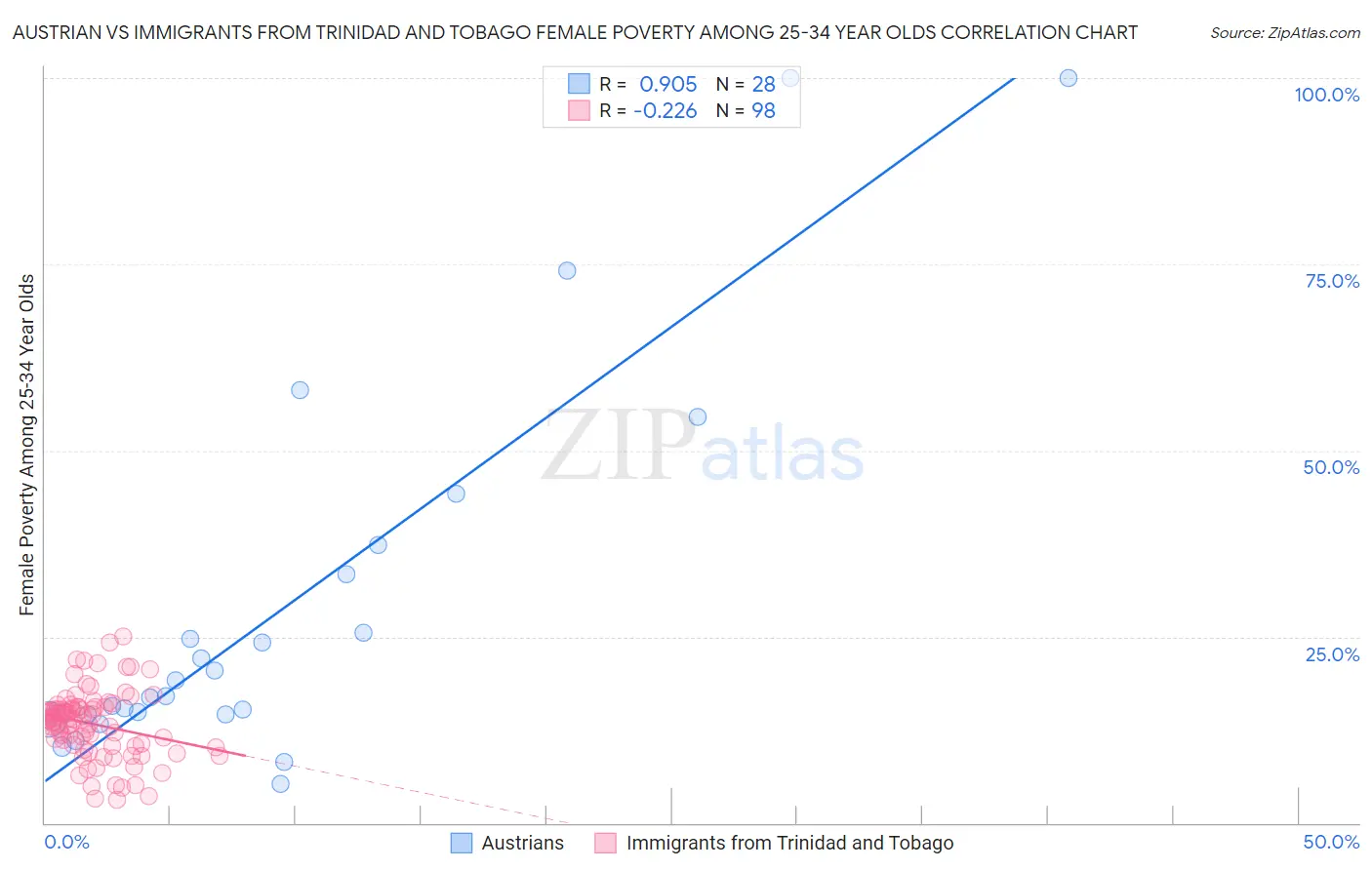 Austrian vs Immigrants from Trinidad and Tobago Female Poverty Among 25-34 Year Olds