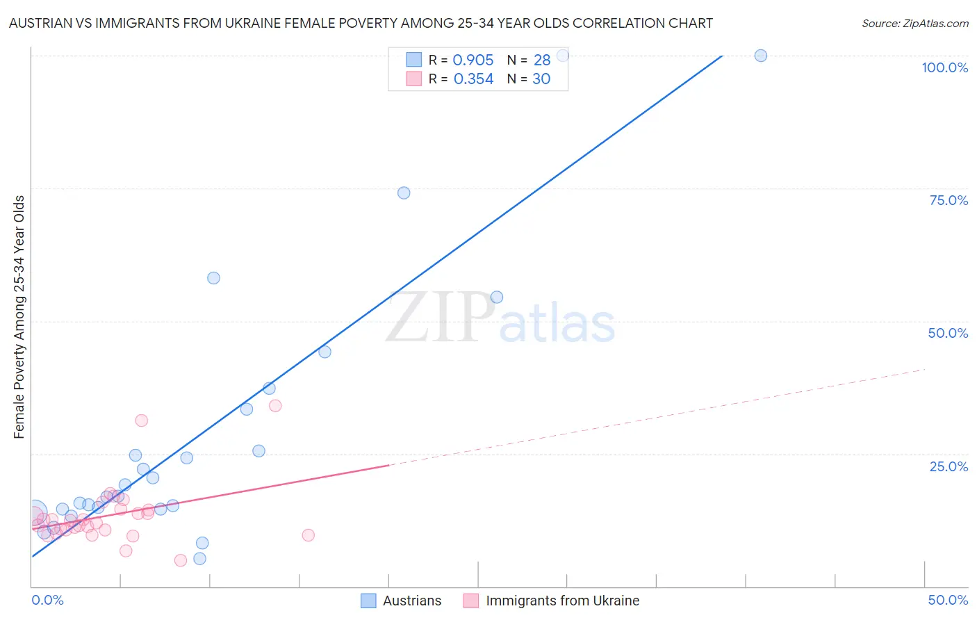 Austrian vs Immigrants from Ukraine Female Poverty Among 25-34 Year Olds