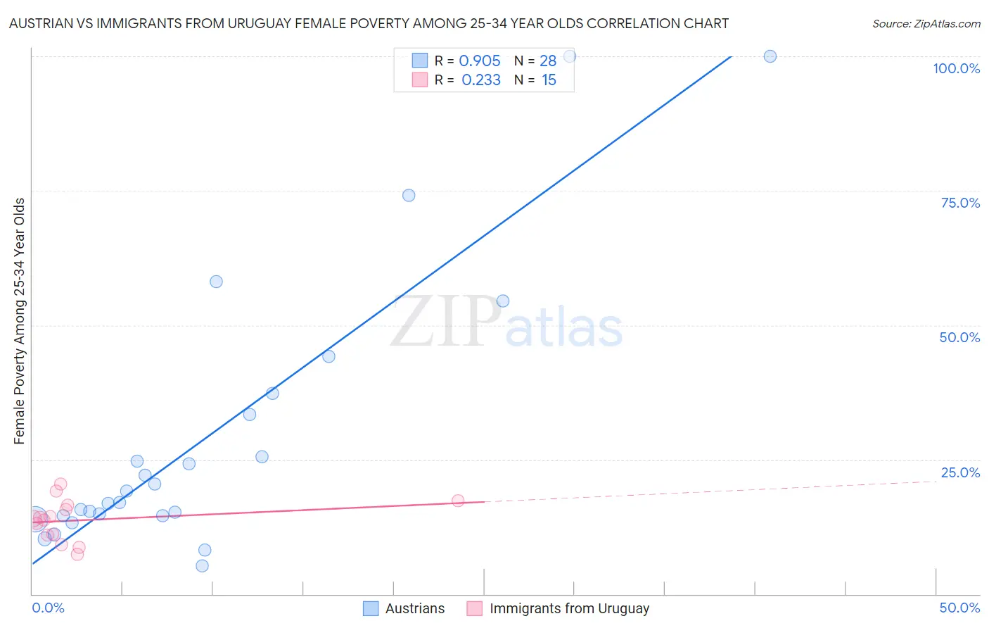 Austrian vs Immigrants from Uruguay Female Poverty Among 25-34 Year Olds