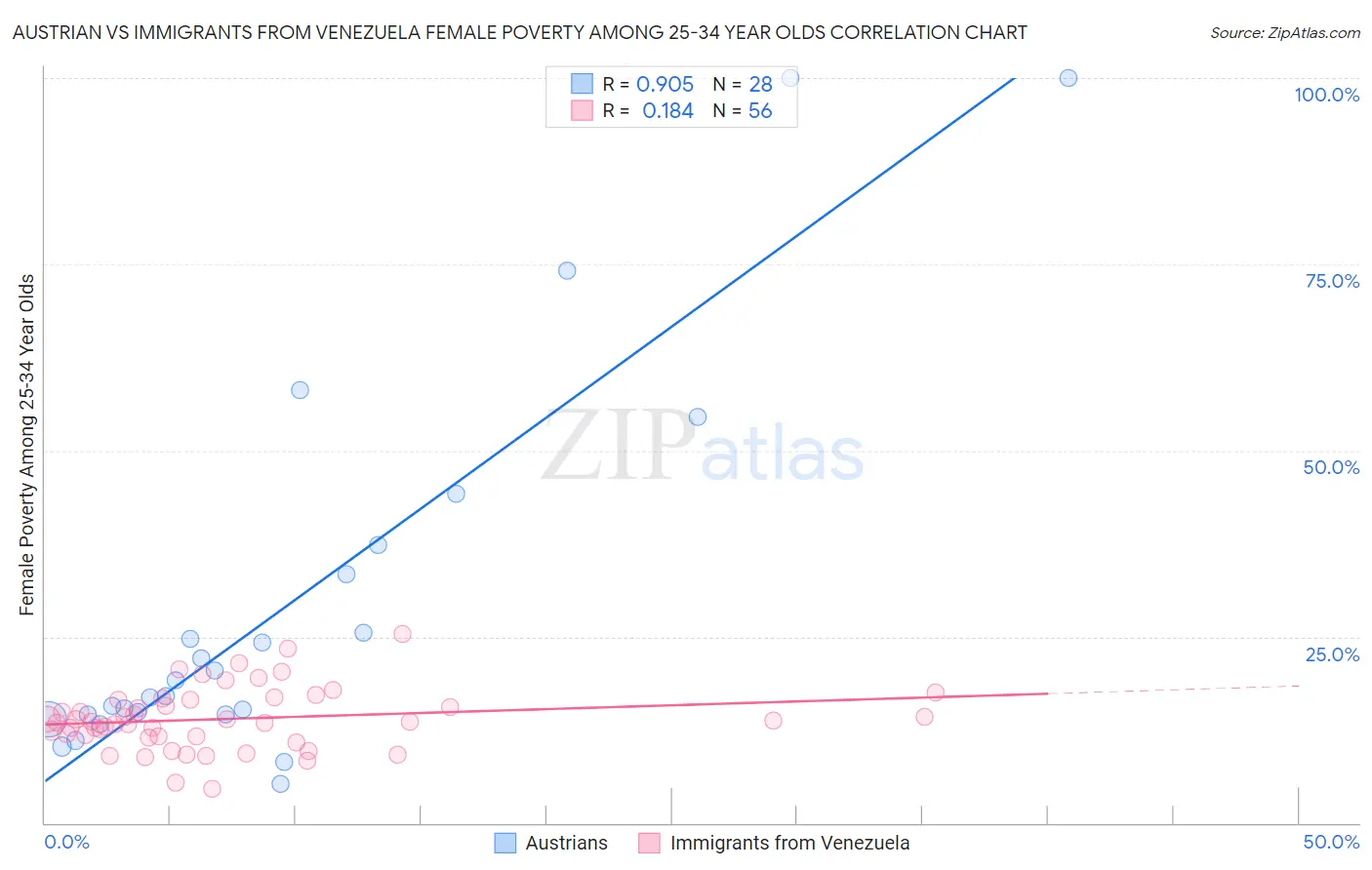 Austrian vs Immigrants from Venezuela Female Poverty Among 25-34 Year Olds