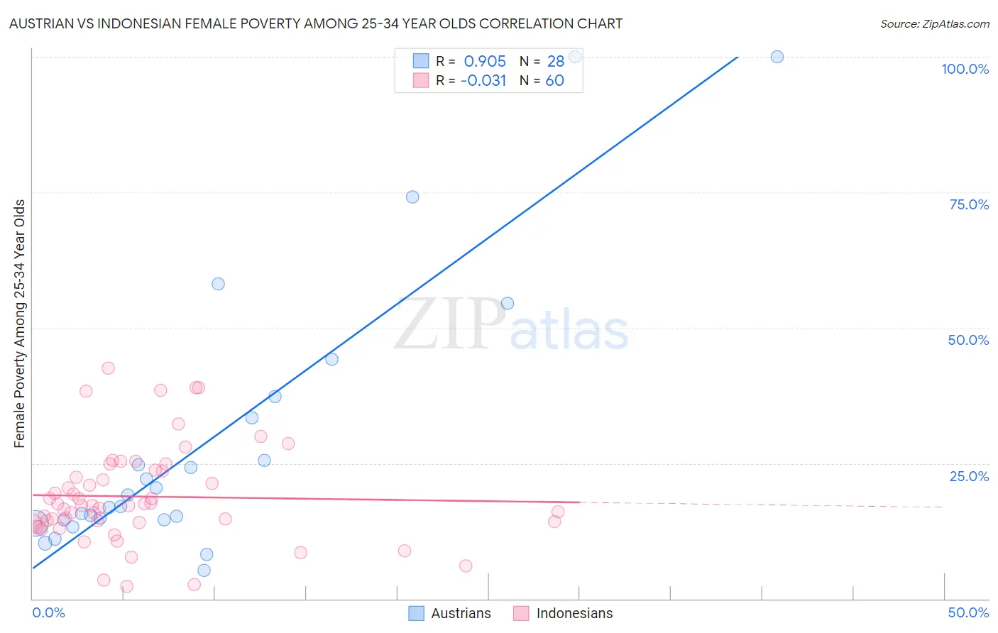 Austrian vs Indonesian Female Poverty Among 25-34 Year Olds